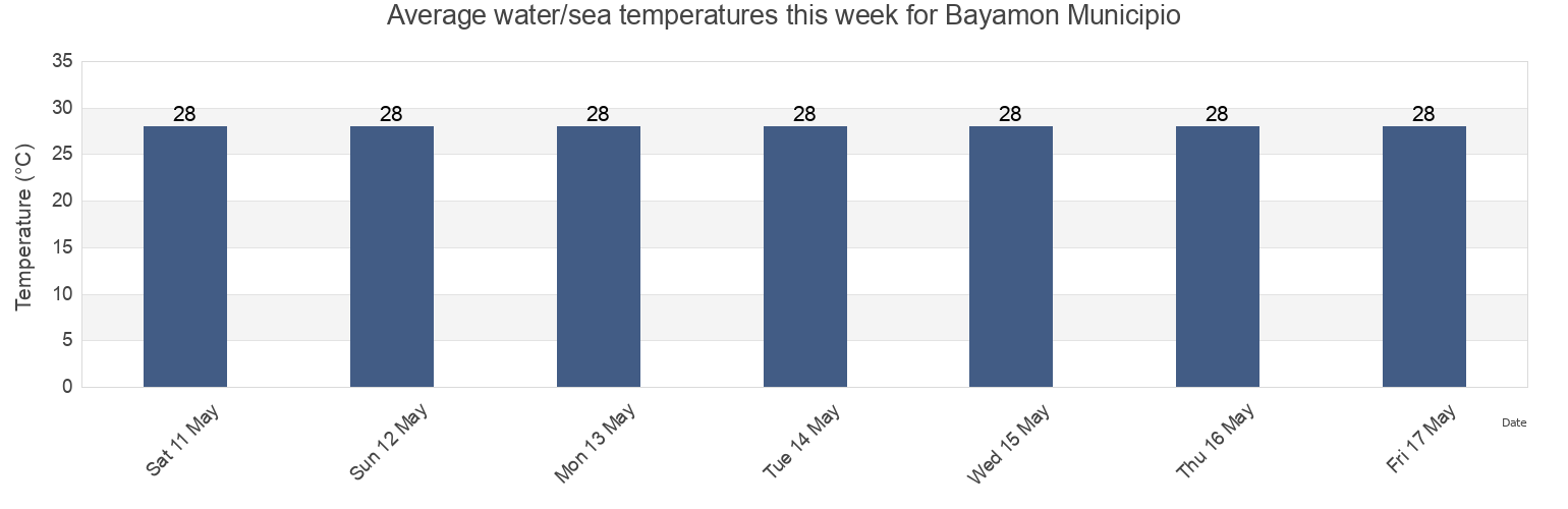 Water temperature in Bayamon Municipio, Puerto Rico today and this week