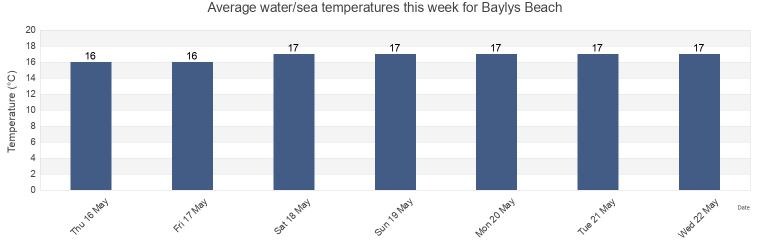 Water temperature in Baylys Beach, Auckland, New Zealand today and this week