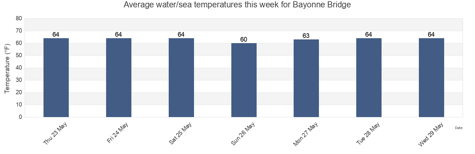Water temperature in Bayonne Bridge, Richmond County, New York, United States today and this week