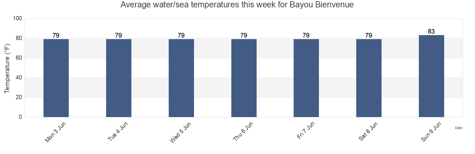 Water temperature in Bayou Bienvenue, Saint Bernard Parish, Louisiana, United States today and this week