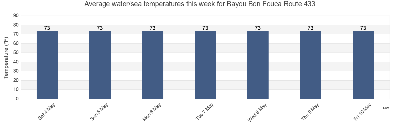 Water temperature in Bayou Bon Fouca Route 433, Orleans Parish, Louisiana, United States today and this week
