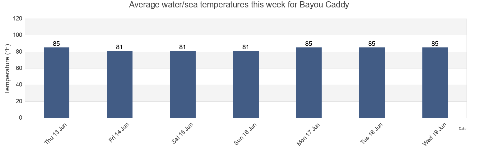 Water temperature in Bayou Caddy, Mobile County, Alabama, United States today and this week