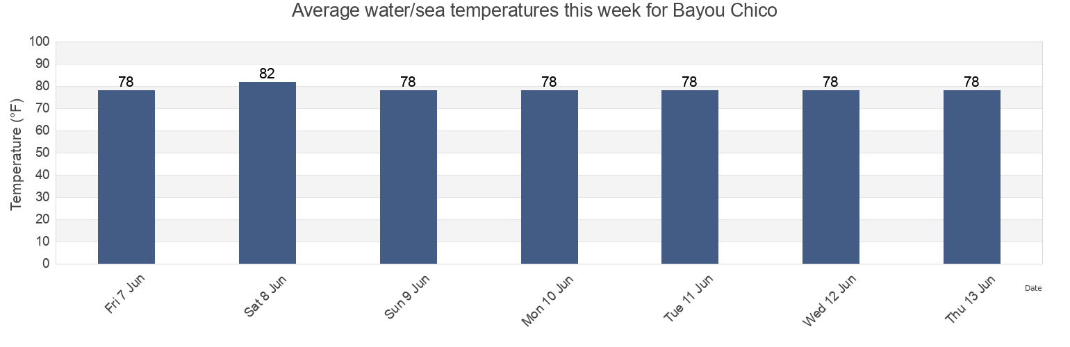 Water temperature in Bayou Chico, Escambia County, Florida, United States today and this week