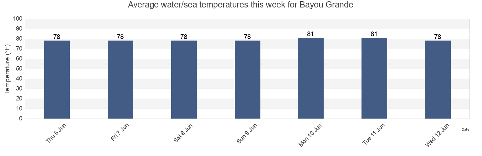 Water temperature in Bayou Grande, Escambia County, Florida, United States today and this week
