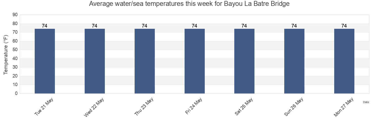 Water temperature in Bayou La Batre Bridge, Mobile County, Alabama, United States today and this week