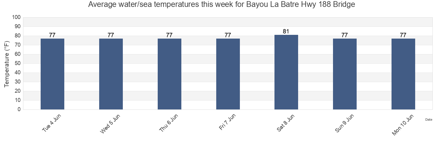 Water temperature in Bayou La Batre Hwy 188 Bridge, Mobile County, Alabama, United States today and this week