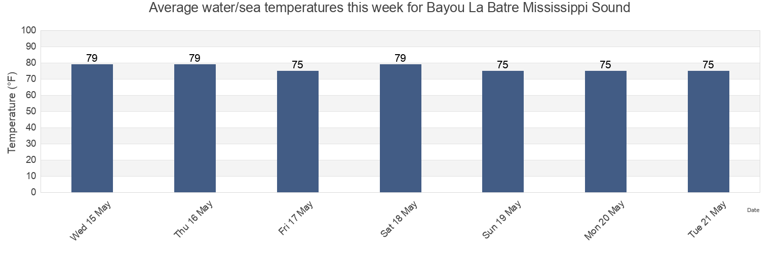 Water temperature in Bayou La Batre Mississippi Sound, Mobile County, Alabama, United States today and this week