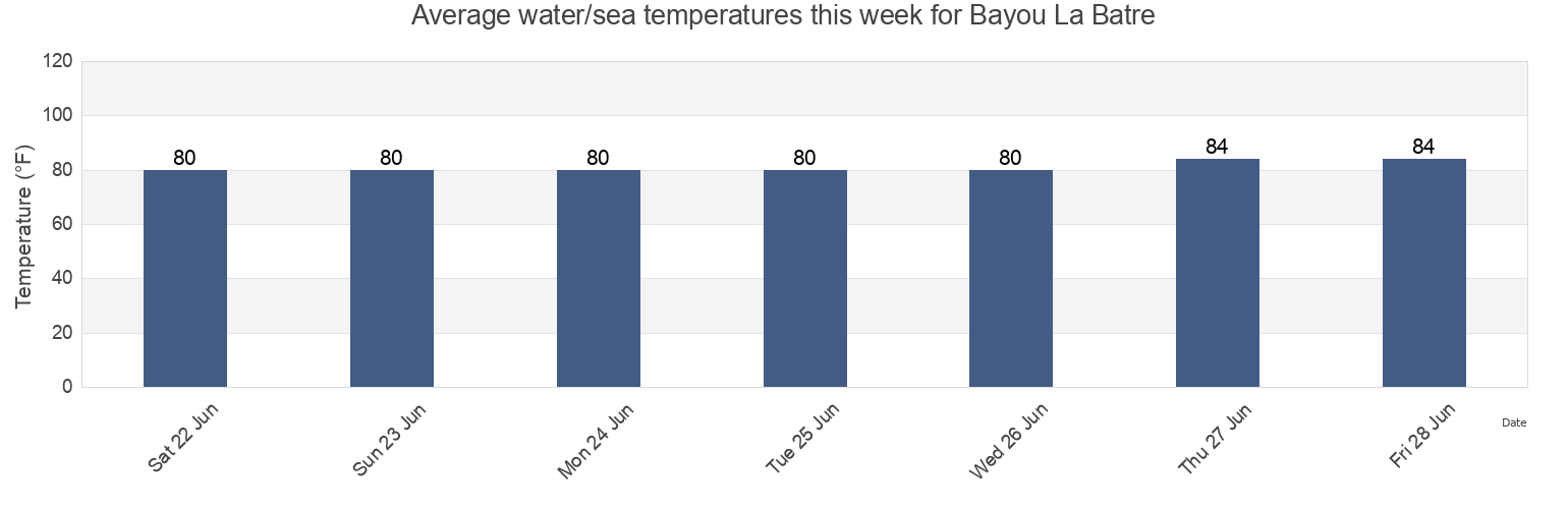 Water temperature in Bayou La Batre, Mobile County, Alabama, United States today and this week