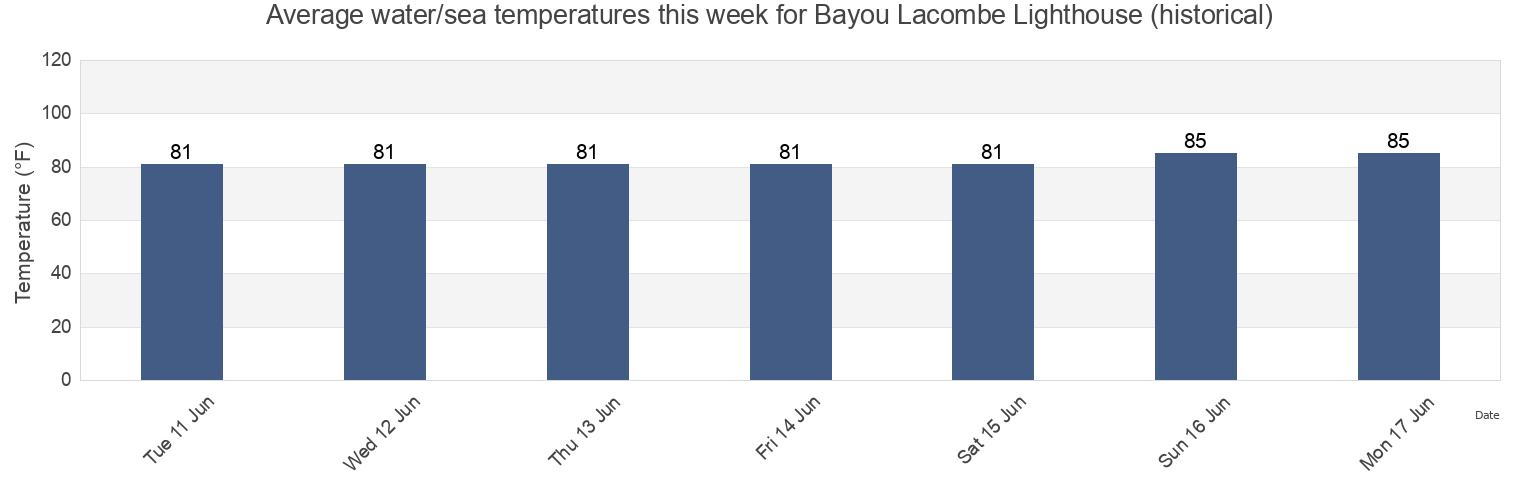 Water temperature in Bayou Lacombe Lighthouse (historical), Saint Tammany Parish, Louisiana, United States today and this week