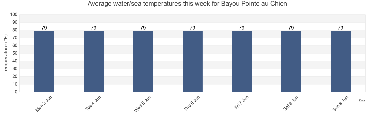 Water temperature in Bayou Pointe au Chien, Terrebonne Parish, Louisiana, United States today and this week