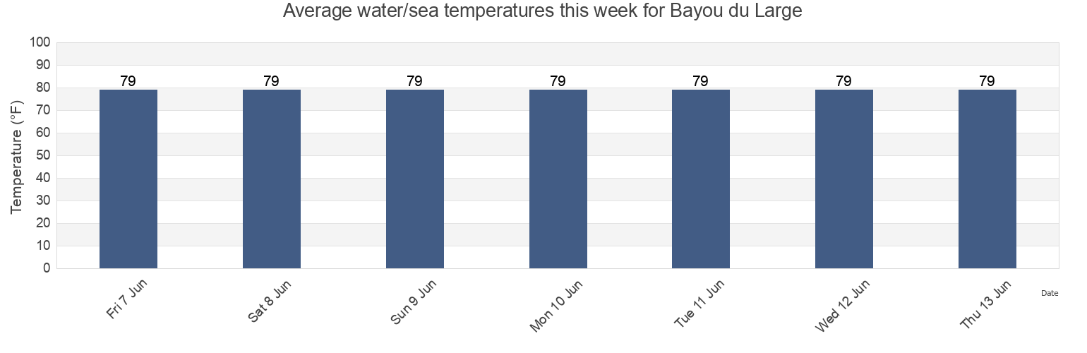 Water temperature in Bayou du Large, Terrebonne Parish, Louisiana, United States today and this week