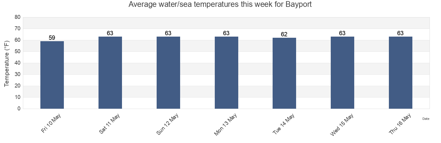 Water temperature in Bayport, Lancaster County, Virginia, United States today and this week