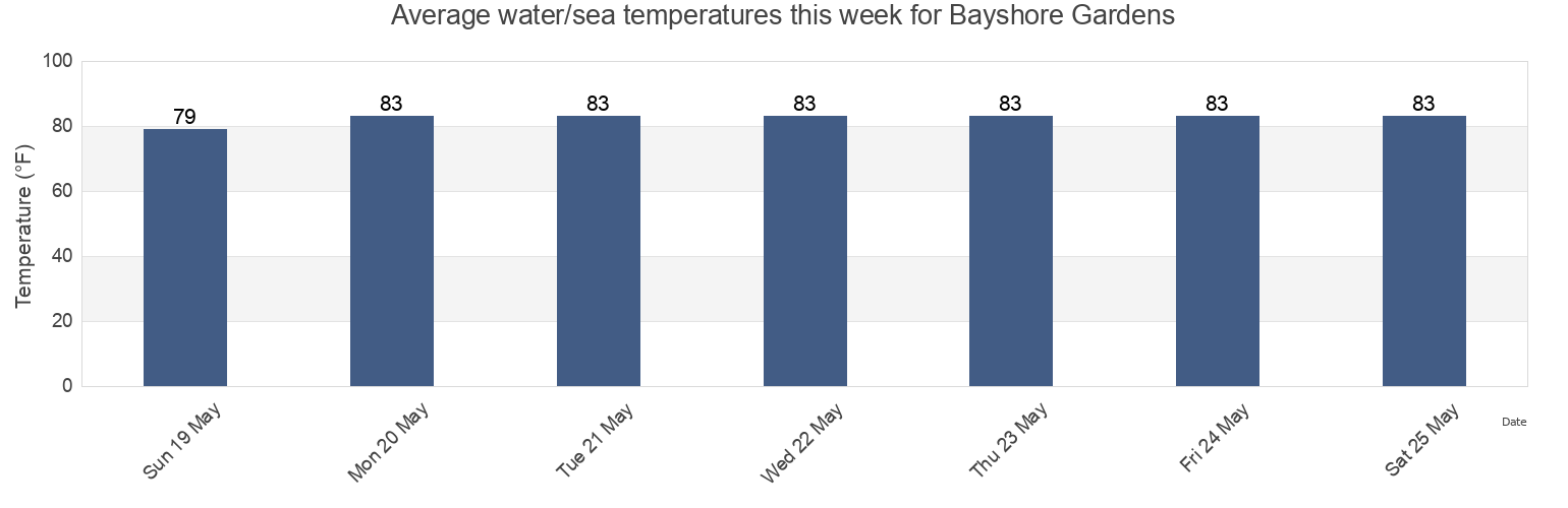 Water temperature in Bayshore Gardens, Manatee County, Florida, United States today and this week