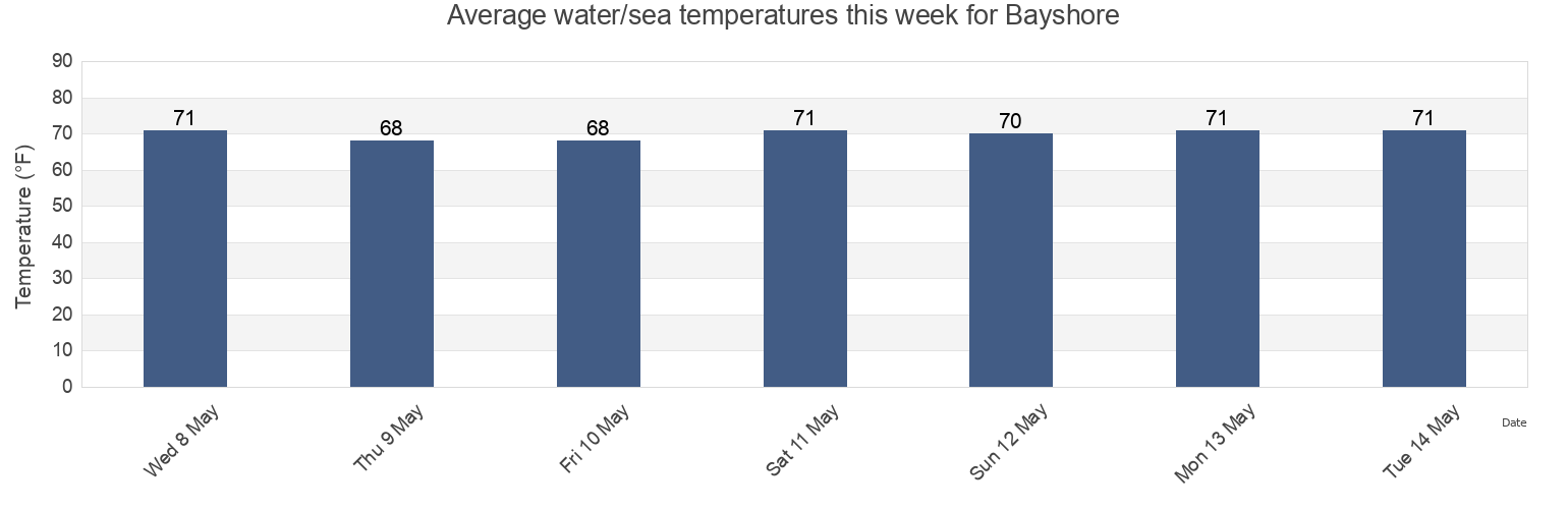 Water temperature in Bayshore, New Hanover County, North Carolina, United States today and this week