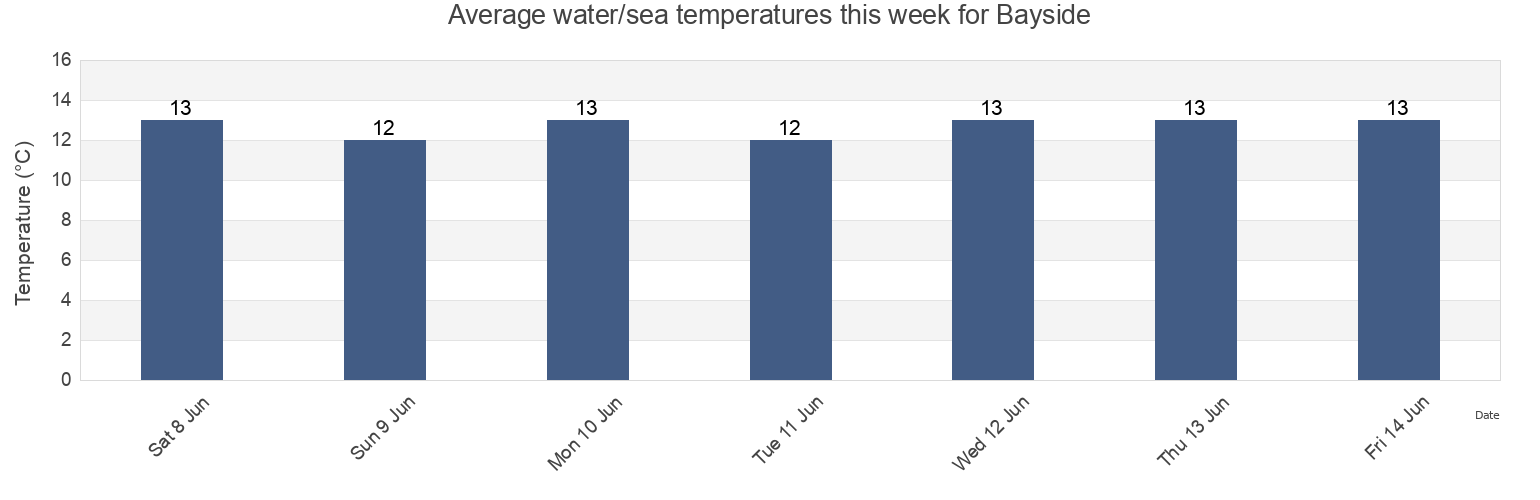 Water temperature in Bayside, Victoria, Australia today and this week
