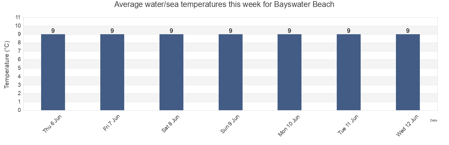 Water temperature in Bayswater Beach, Nova Scotia, Canada today and this week