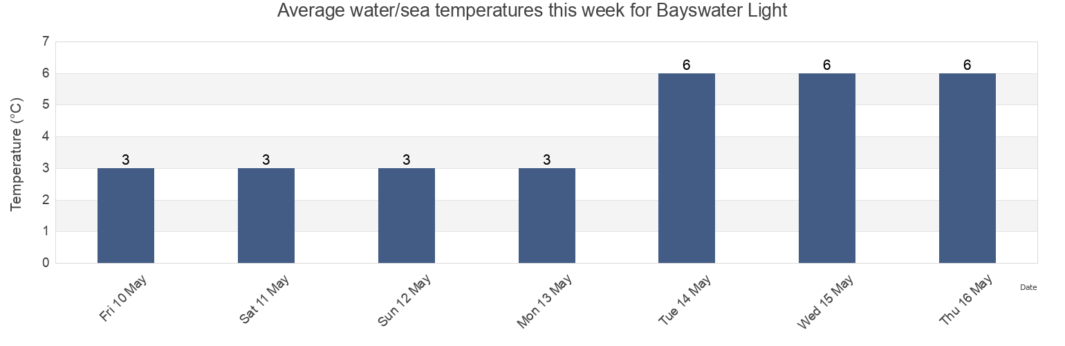 Water temperature in Bayswater Light, Kings County, New Brunswick, Canada today and this week