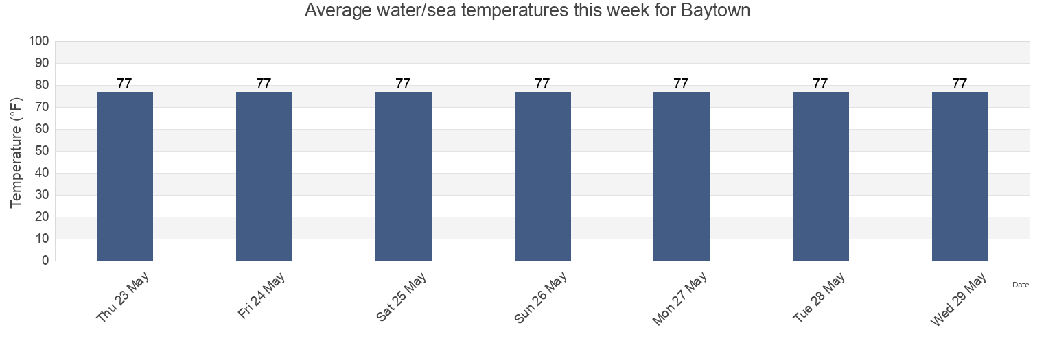 Water temperature in Baytown, Harris County, Texas, United States today and this week