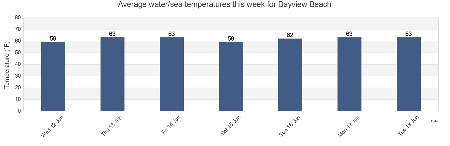 Water temperature in Bayview Beach, New Haven County, Connecticut, United States today and this week