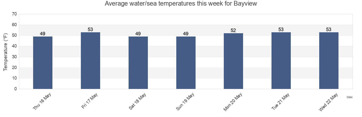 Water temperature in Bayview, Newport County, Rhode Island, United States today and this week
