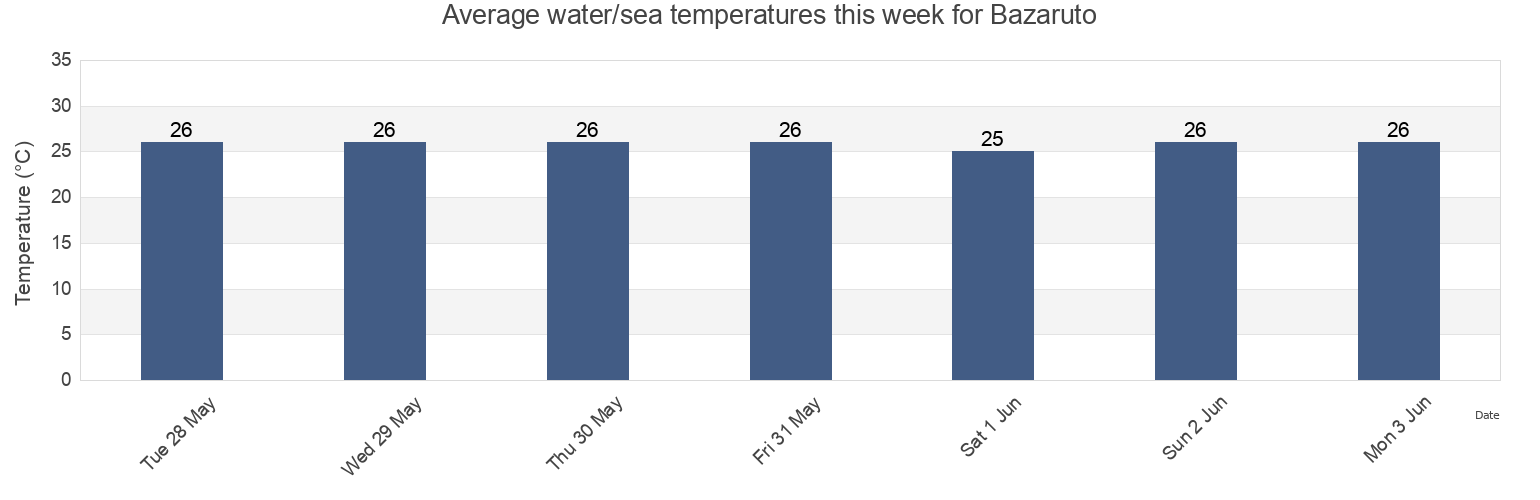 Water temperature in Bazaruto, Inhassoro District, Inhambane, Mozambique today and this week