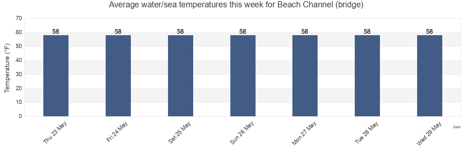 Water temperature in Beach Channel (bridge), Kings County, New York, United States today and this week
