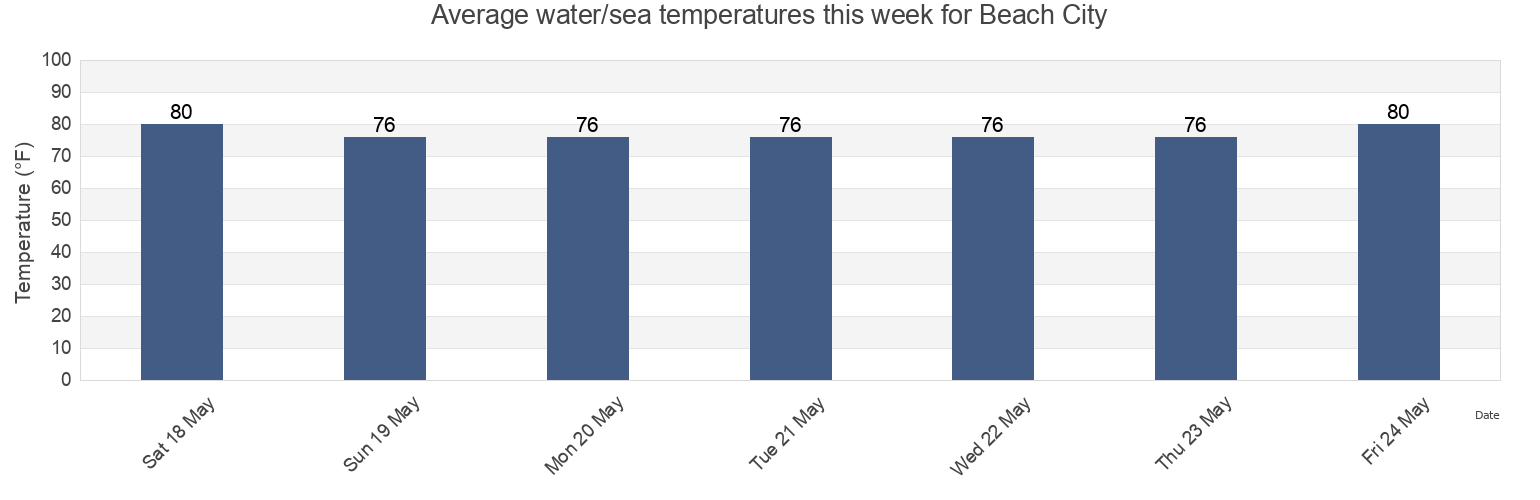 Water temperature in Beach City, Chambers County, Texas, United States today and this week