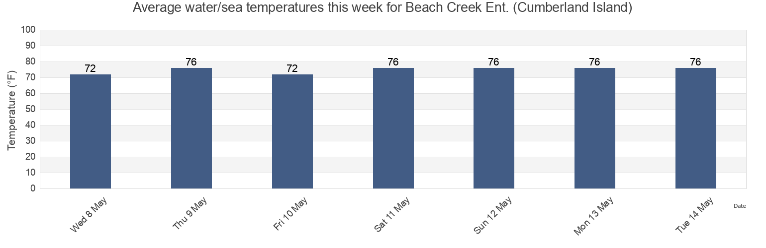 Water temperature in Beach Creek Ent. (Cumberland Island), Camden County, Georgia, United States today and this week