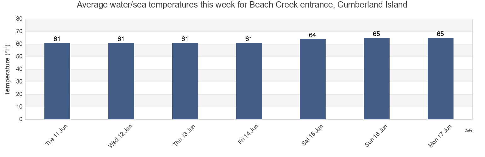 Water temperature in Beach Creek entrance, Cumberland Island, Providence County, Rhode Island, United States today and this week