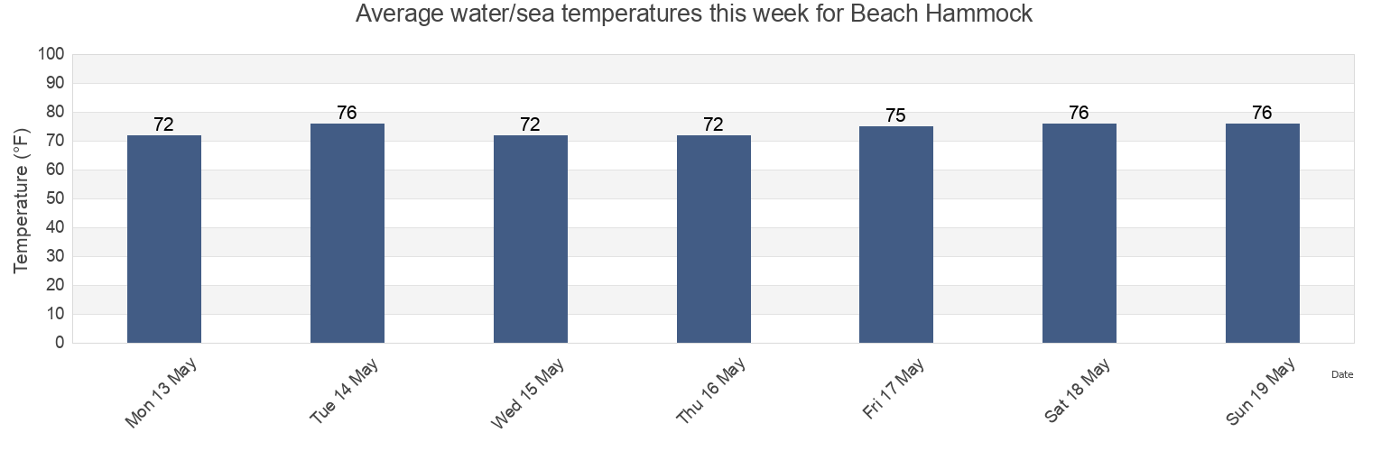 Water temperature in Beach Hammock, Flagler County, Florida, United States today and this week