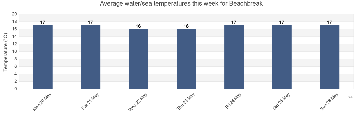 Water temperature in Beachbreak, Tijuana, Baja California, Mexico today and this week