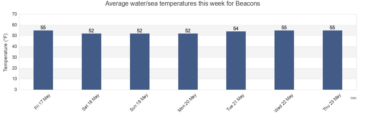 Water temperature in Beacons, Putnam County, New York, United States today and this week