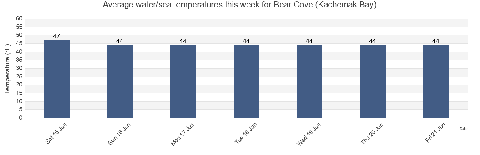 Water temperature in Bear Cove (Kachemak Bay), Kenai Peninsula Borough, Alaska, United States today and this week