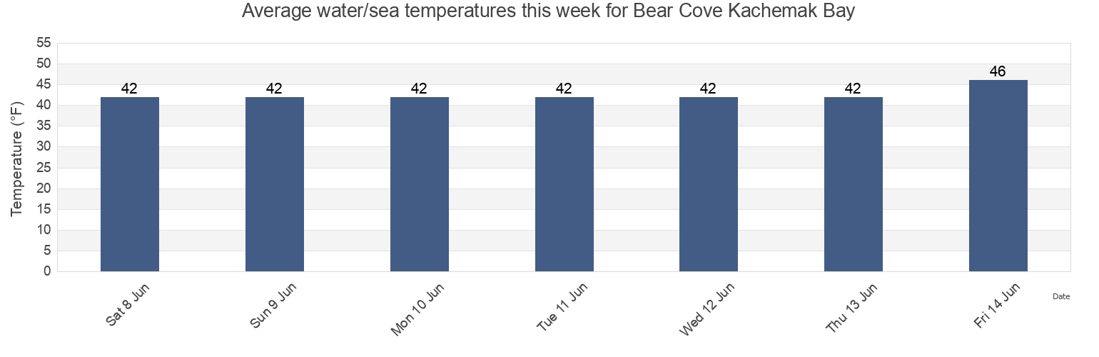 Water temperature in Bear Cove Kachemak Bay, Kenai Peninsula Borough, Alaska, United States today and this week
