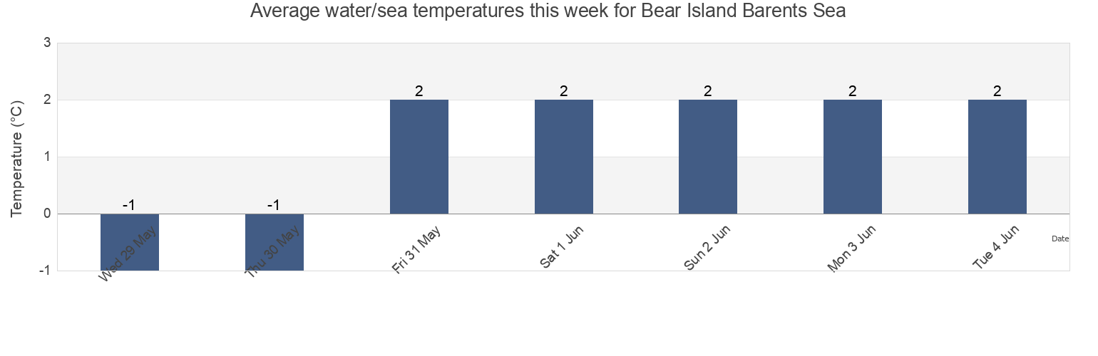 Water temperature in Bear Island Barents Sea, Bjornoya, Svalbard, Svalbard and Jan Mayen today and this week