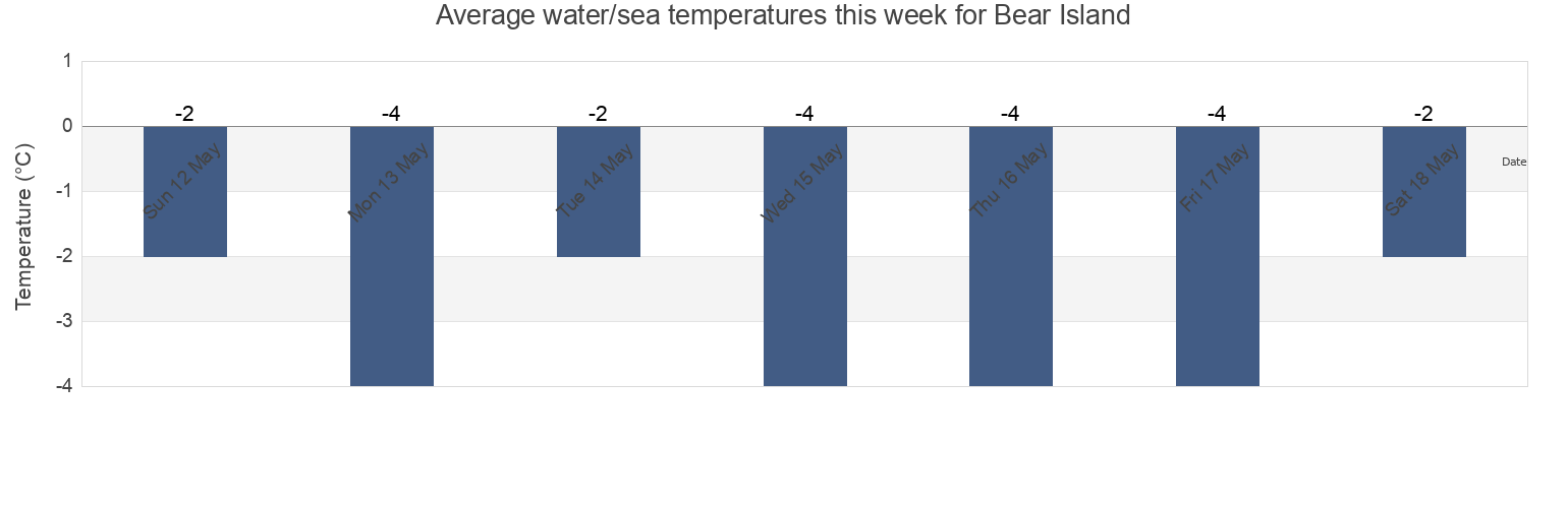 Water temperature in Bear Island, Nunavut, Canada today and this week