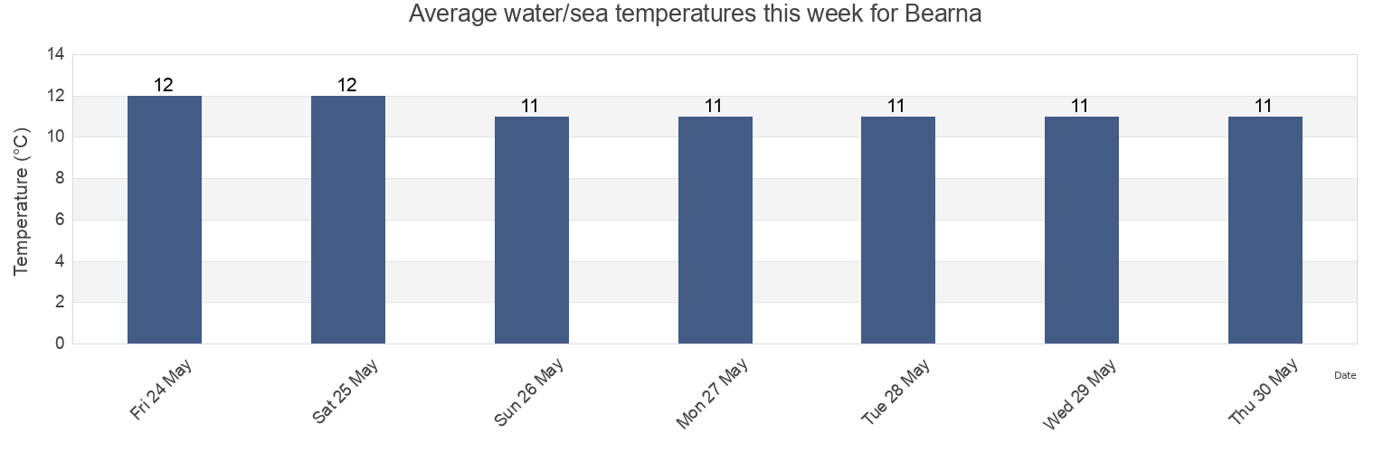 Water temperature in Bearna, County Galway, Connaught, Ireland today and this week