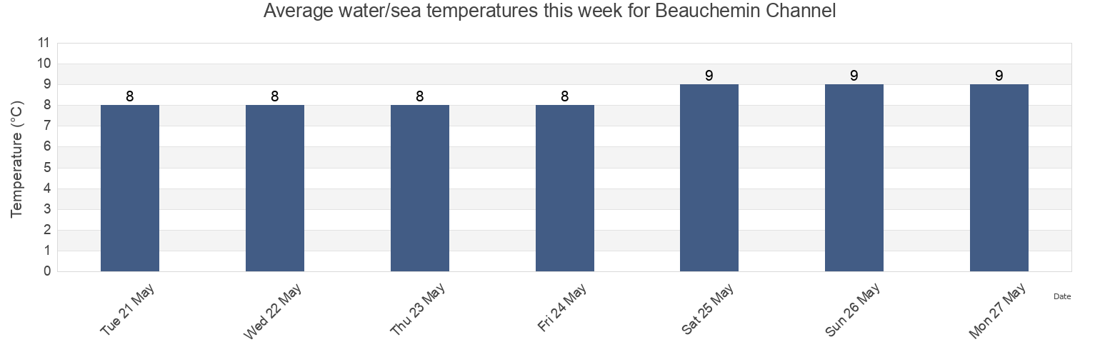 Water temperature in Beauchemin Channel, Central Coast Regional District, British Columbia, Canada today and this week
