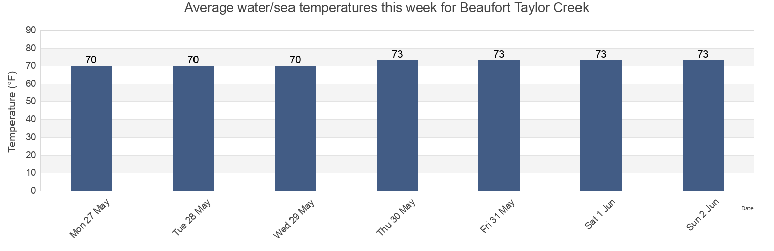 Water temperature in Beaufort Taylor Creek, Carteret County, North Carolina, United States today and this week