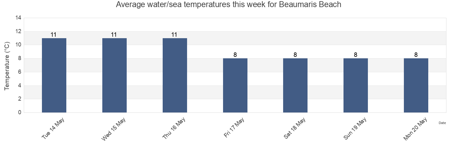 Water temperature in Beaumaris Beach, Conwy, Wales, United Kingdom today and this week