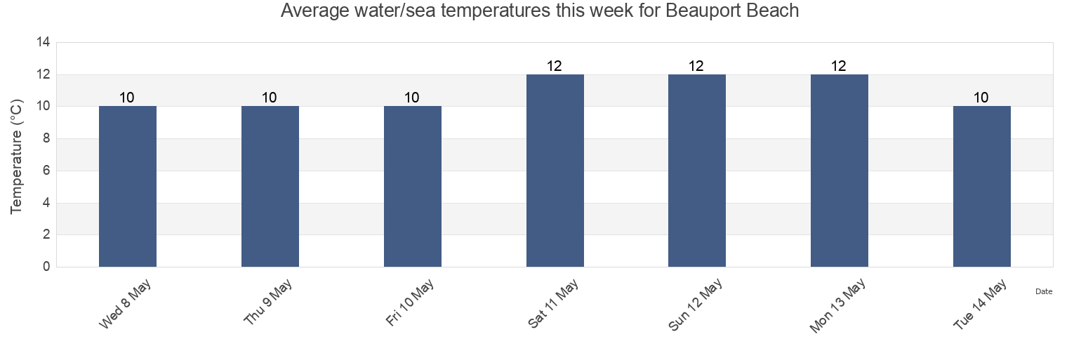 Water temperature in Beauport Beach, Manche, Normandy, France today and this week