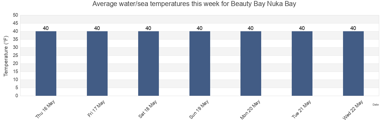 Water temperature in Beauty Bay Nuka Bay, Kenai Peninsula Borough, Alaska, United States today and this week
