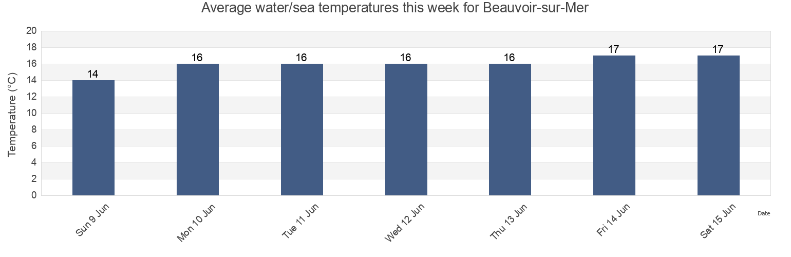 Water temperature in Beauvoir-sur-Mer, Vendee, Pays de la Loire, France today and this week