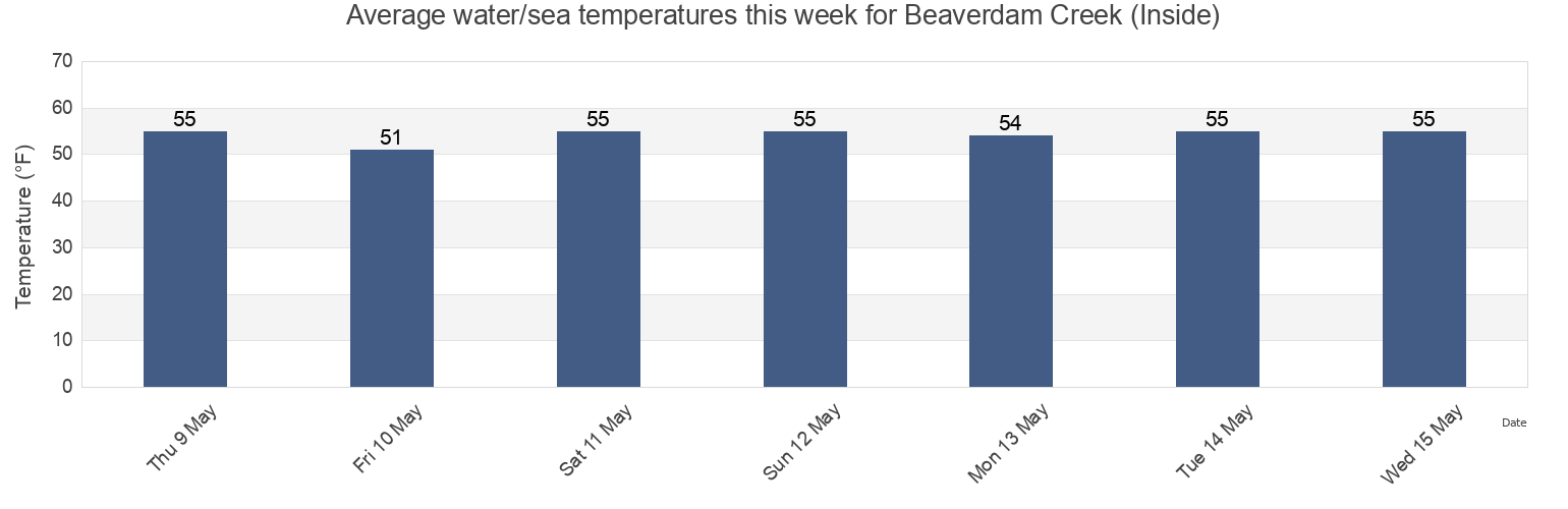Water temperature in Beaverdam Creek (Inside), Monmouth County, New Jersey, United States today and this week