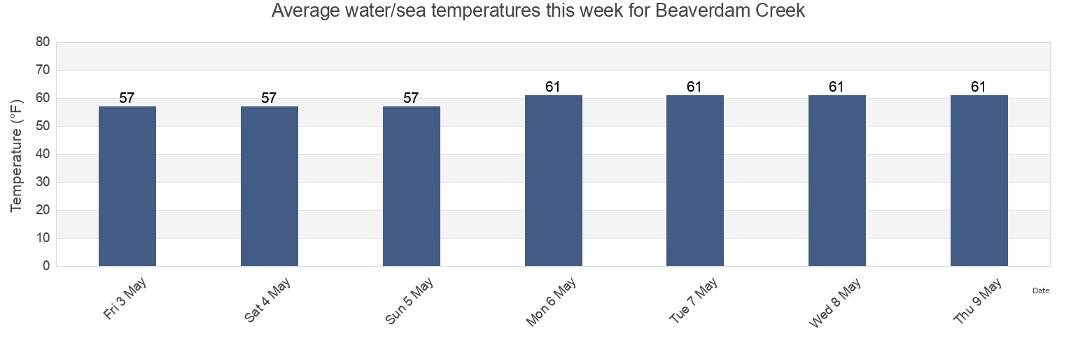 Water temperature in Beaverdam Creek, Dorchester County, Maryland, United States today and this week