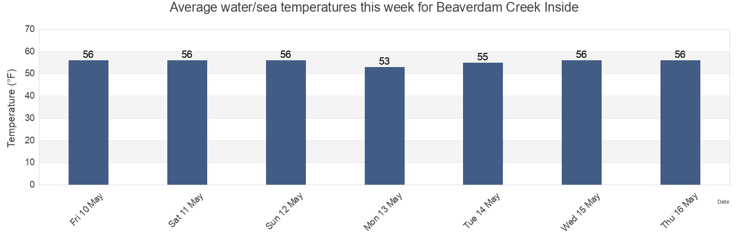 Water temperature in Beaverdam Creek Inside, Monmouth County, New Jersey, United States today and this week