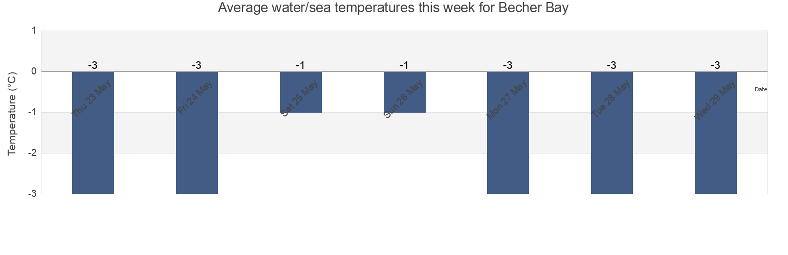 Water temperature in Becher Bay, Nunavut, Canada today and this week