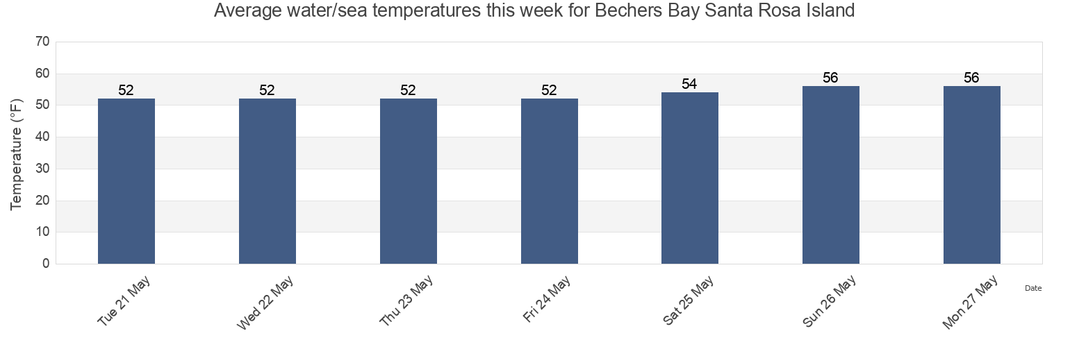 Water temperature in Bechers Bay Santa Rosa Island, Santa Barbara County, California, United States today and this week