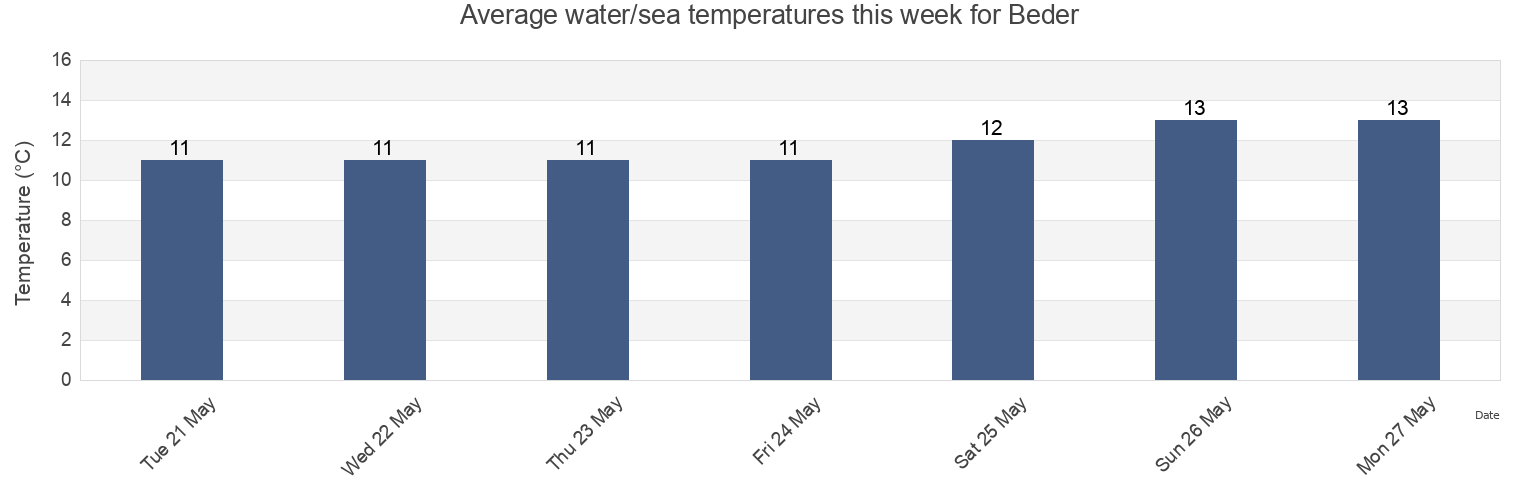 Water temperature in Beder, Arhus Kommune, Central Jutland, Denmark today and this week