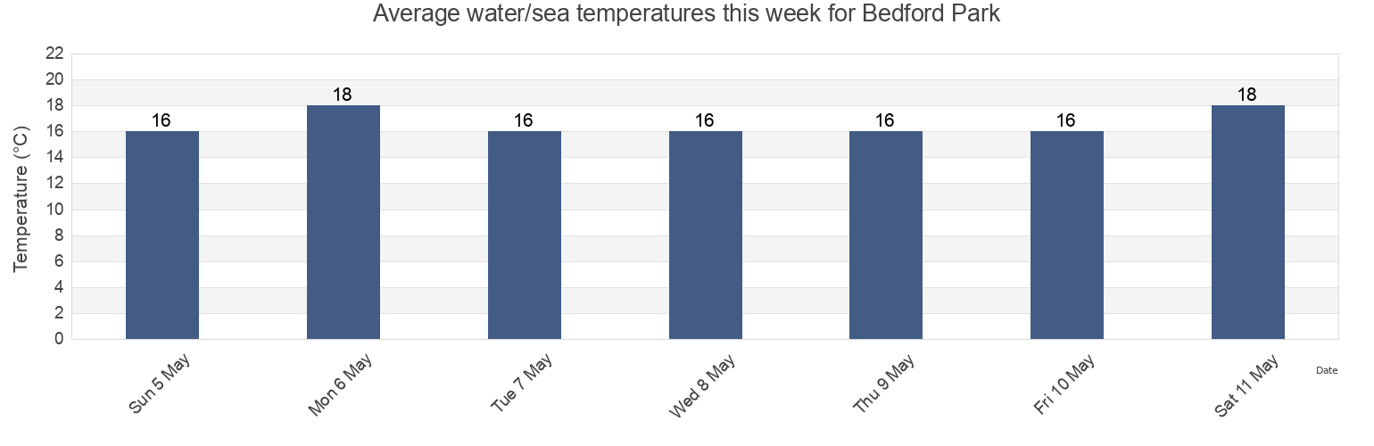 Water temperature in Bedford Park, Onkaparinga, South Australia, Australia today and this week